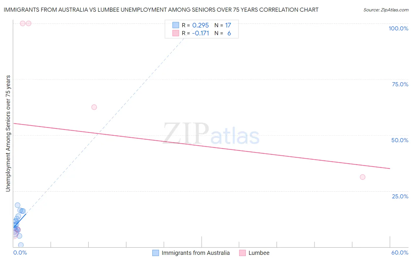 Immigrants from Australia vs Lumbee Unemployment Among Seniors over 75 years