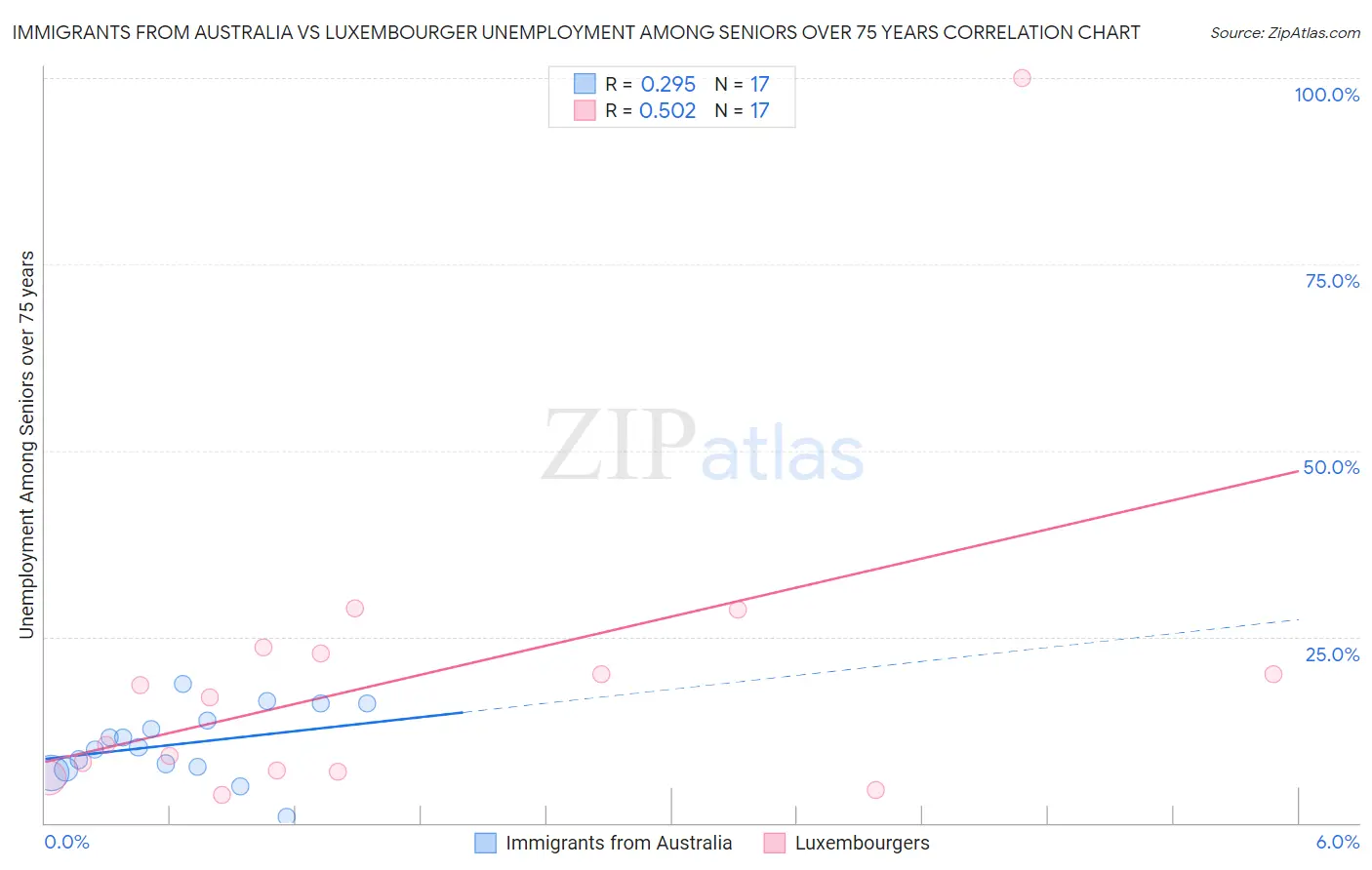 Immigrants from Australia vs Luxembourger Unemployment Among Seniors over 75 years