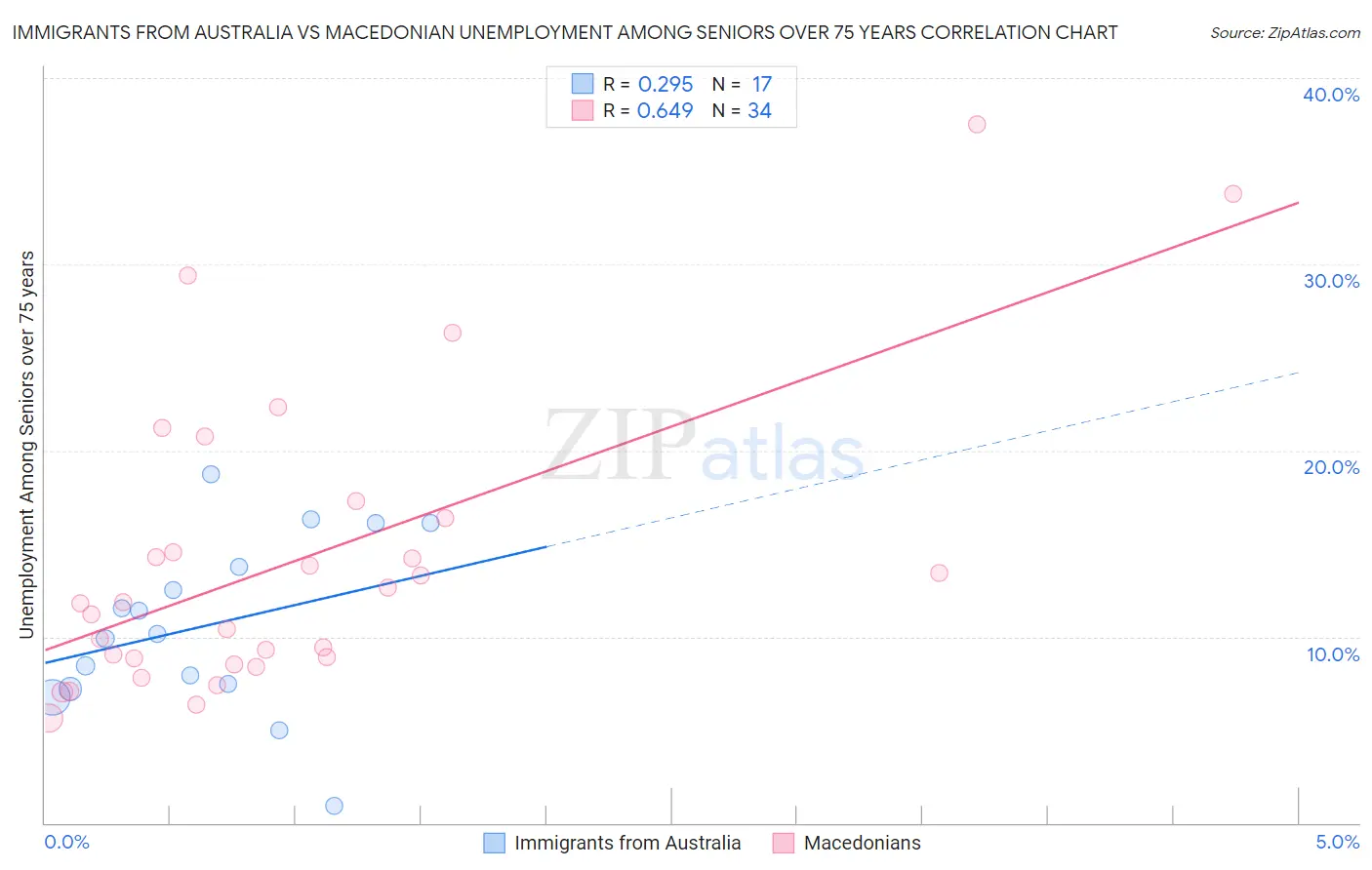 Immigrants from Australia vs Macedonian Unemployment Among Seniors over 75 years