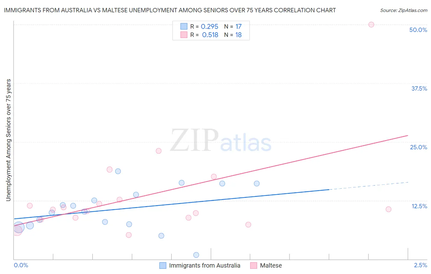 Immigrants from Australia vs Maltese Unemployment Among Seniors over 75 years