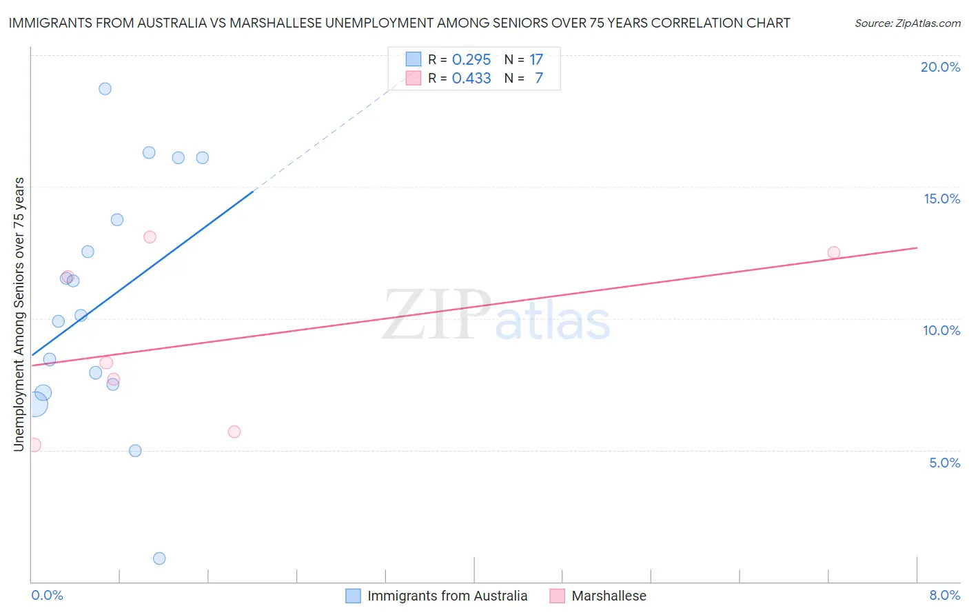 Immigrants from Australia vs Marshallese Unemployment Among Seniors over 75 years