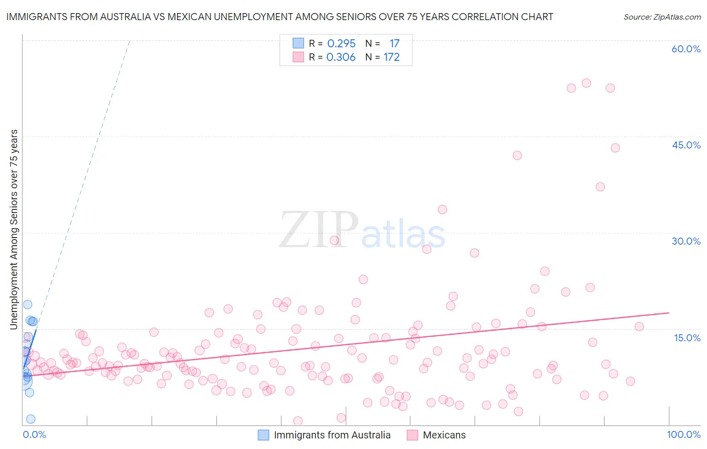 Immigrants from Australia vs Mexican Unemployment Among Seniors over 75 years