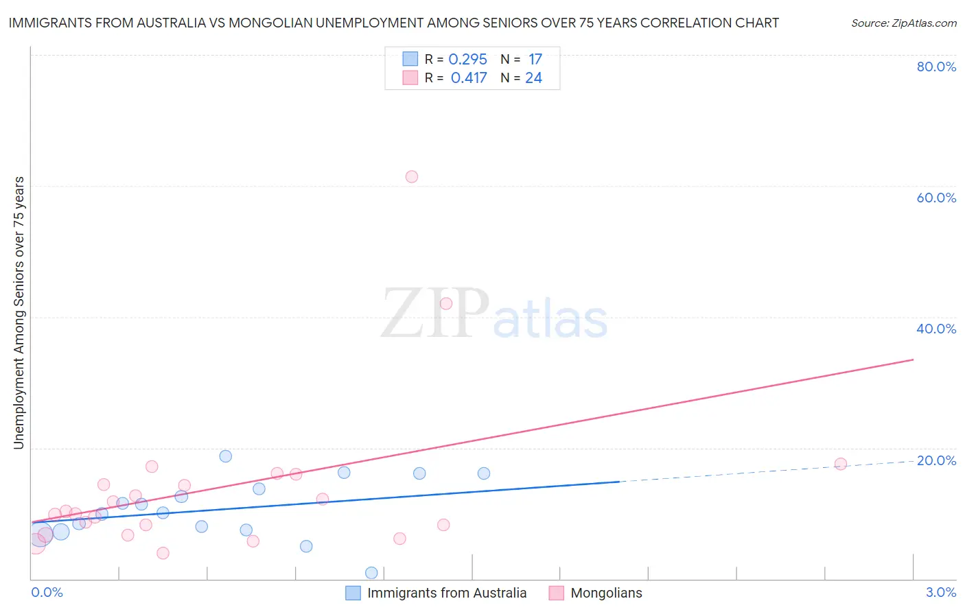Immigrants from Australia vs Mongolian Unemployment Among Seniors over 75 years