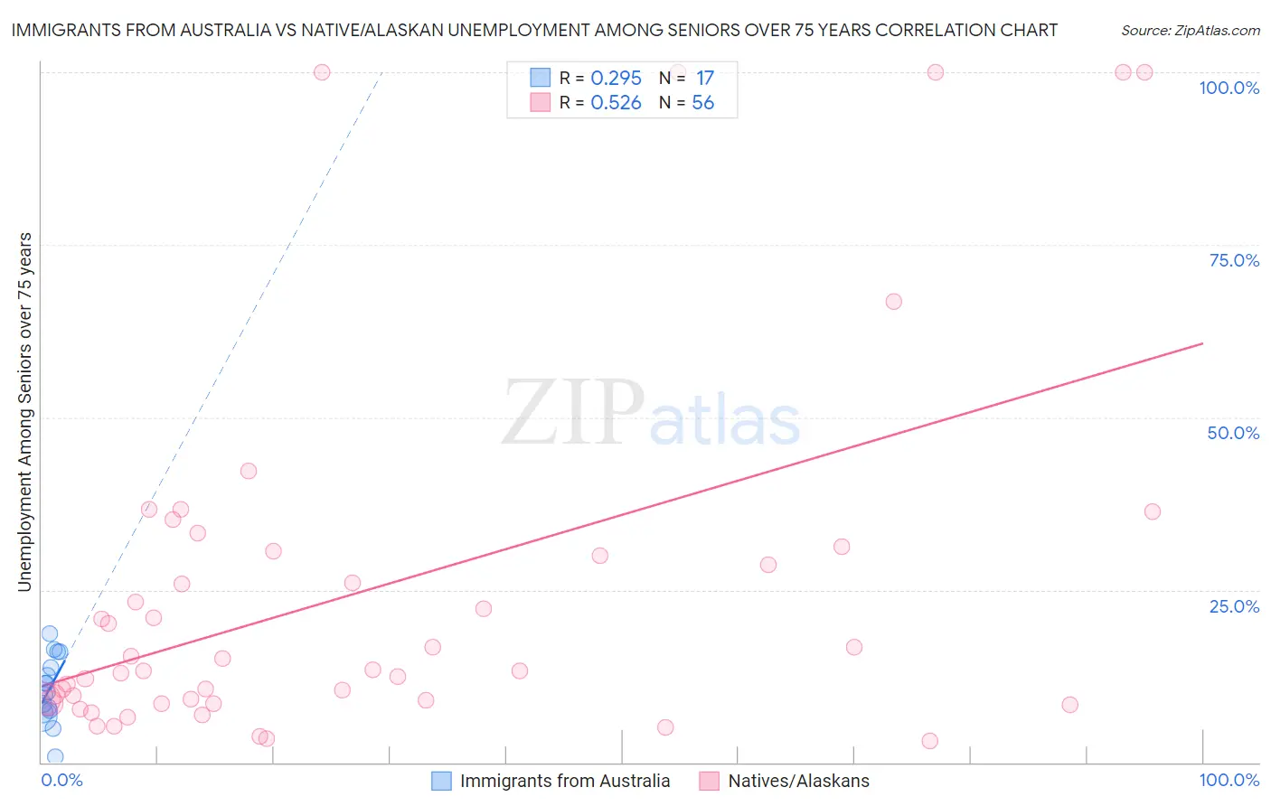 Immigrants from Australia vs Native/Alaskan Unemployment Among Seniors over 75 years
