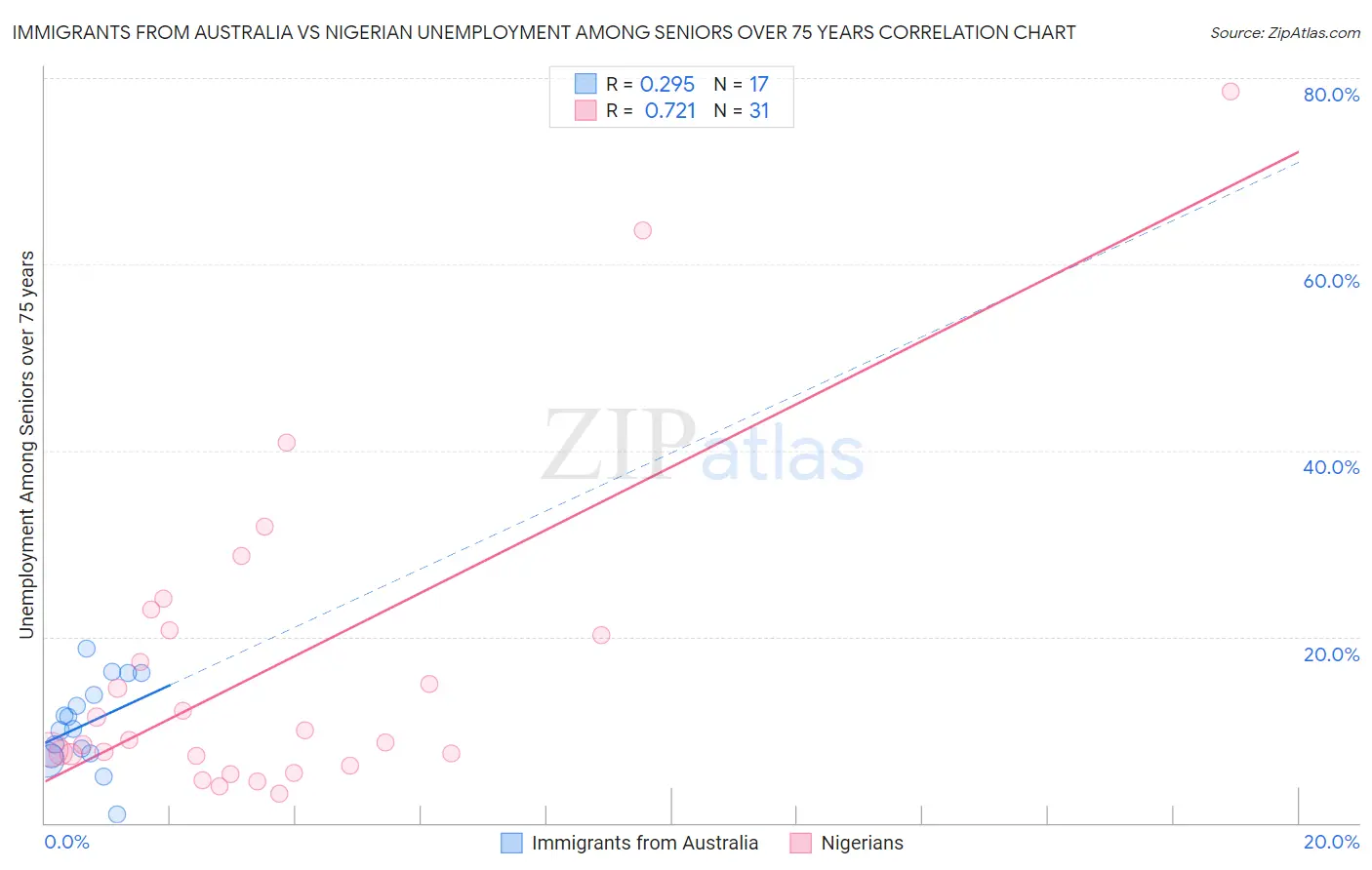 Immigrants from Australia vs Nigerian Unemployment Among Seniors over 75 years