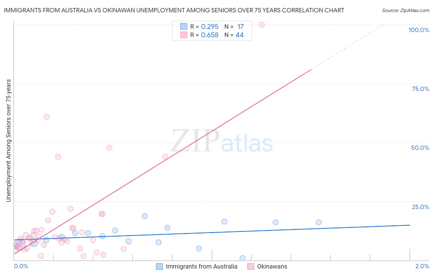 Immigrants from Australia vs Okinawan Unemployment Among Seniors over 75 years