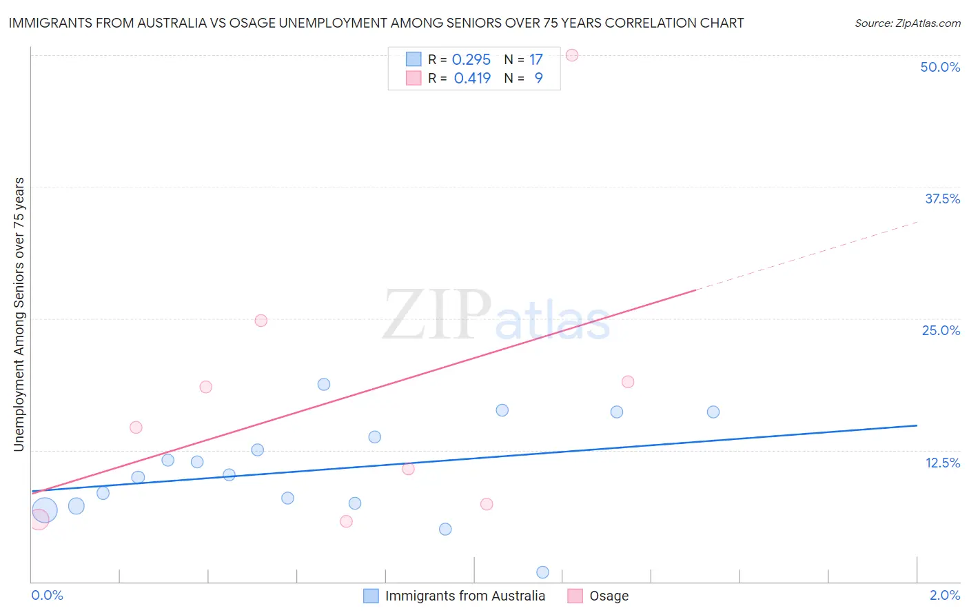 Immigrants from Australia vs Osage Unemployment Among Seniors over 75 years