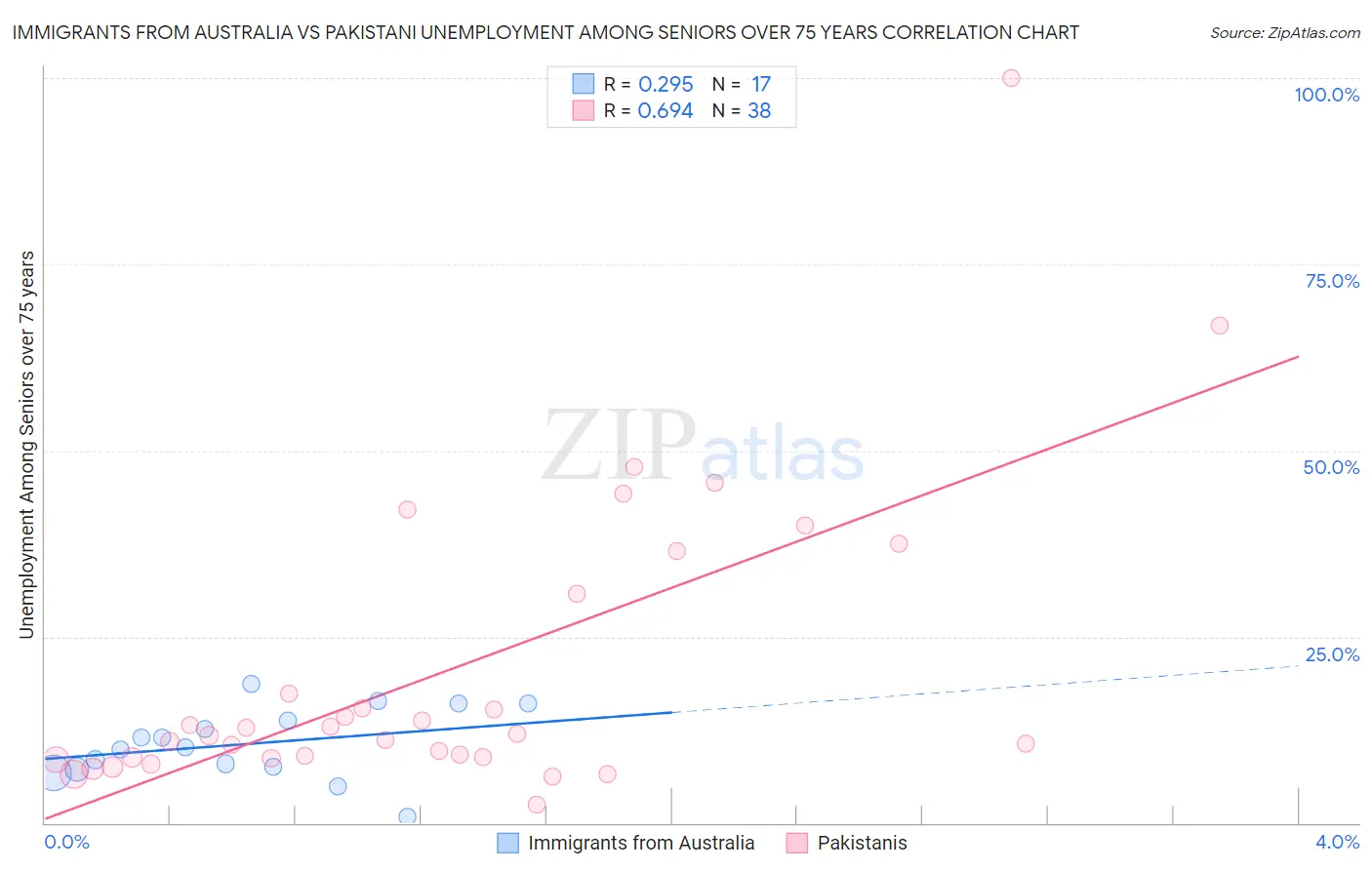 Immigrants from Australia vs Pakistani Unemployment Among Seniors over 75 years
