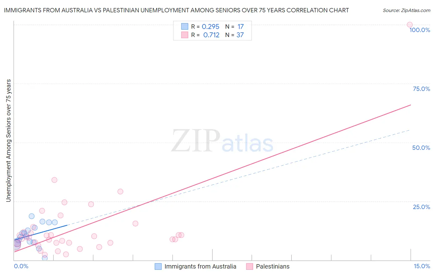 Immigrants from Australia vs Palestinian Unemployment Among Seniors over 75 years