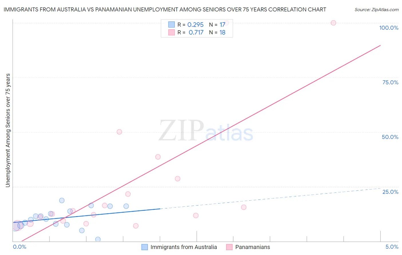 Immigrants from Australia vs Panamanian Unemployment Among Seniors over 75 years