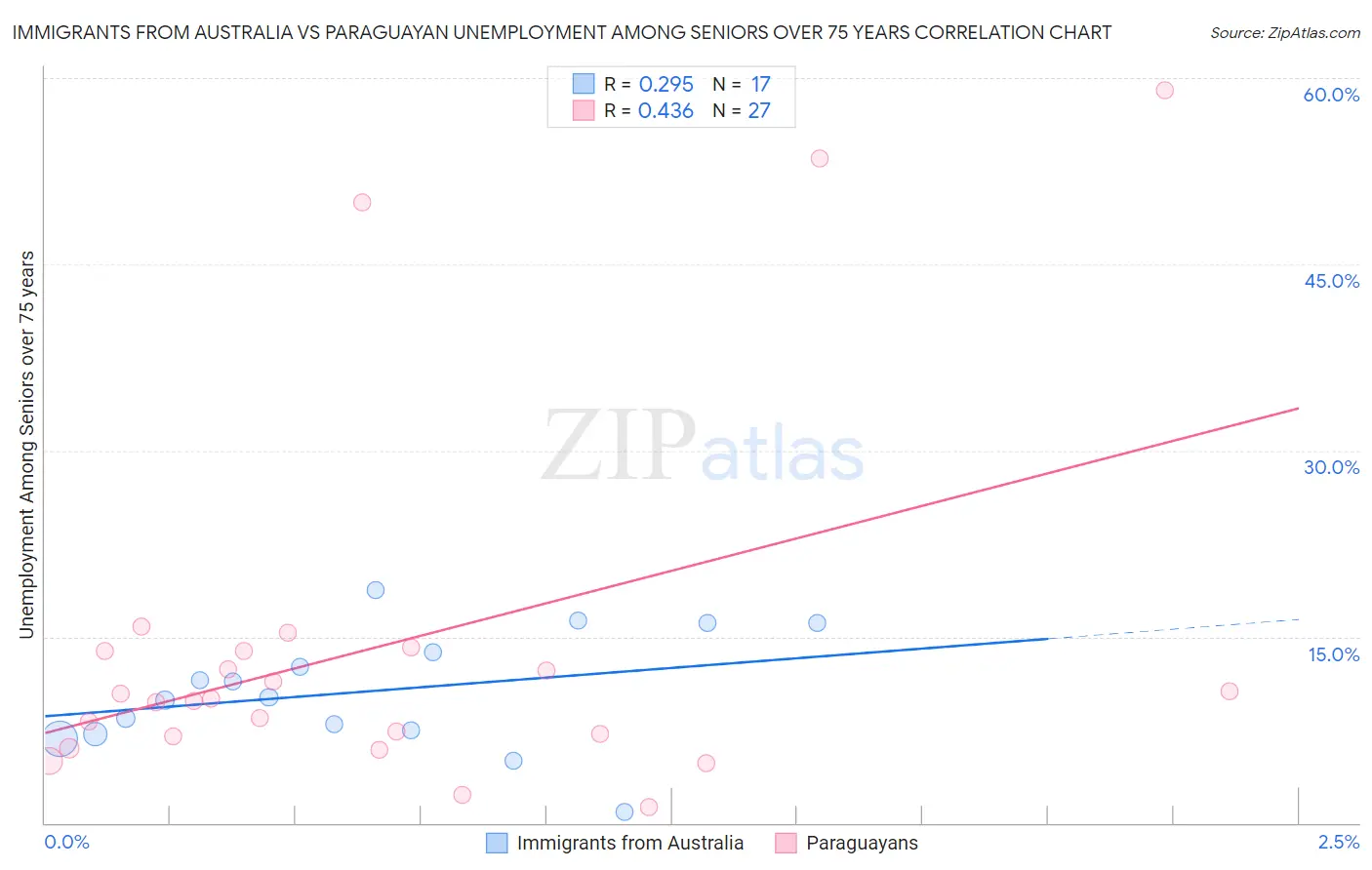 Immigrants from Australia vs Paraguayan Unemployment Among Seniors over 75 years