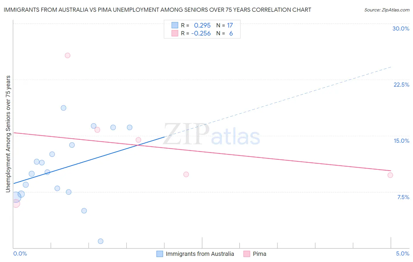 Immigrants from Australia vs Pima Unemployment Among Seniors over 75 years