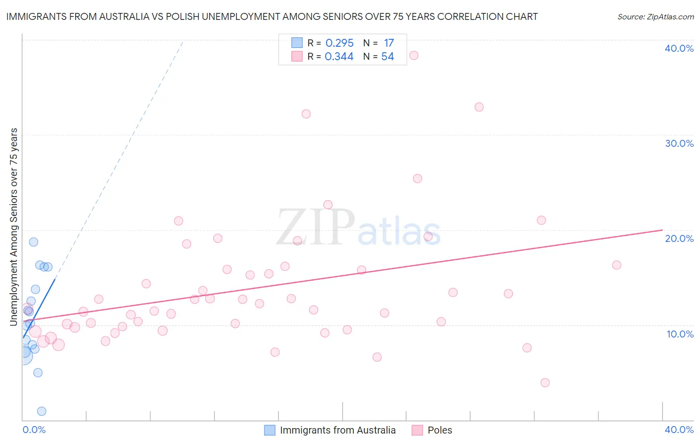 Immigrants from Australia vs Polish Unemployment Among Seniors over 75 years