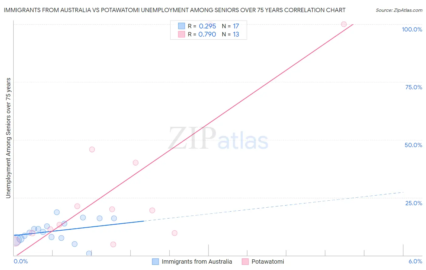 Immigrants from Australia vs Potawatomi Unemployment Among Seniors over 75 years