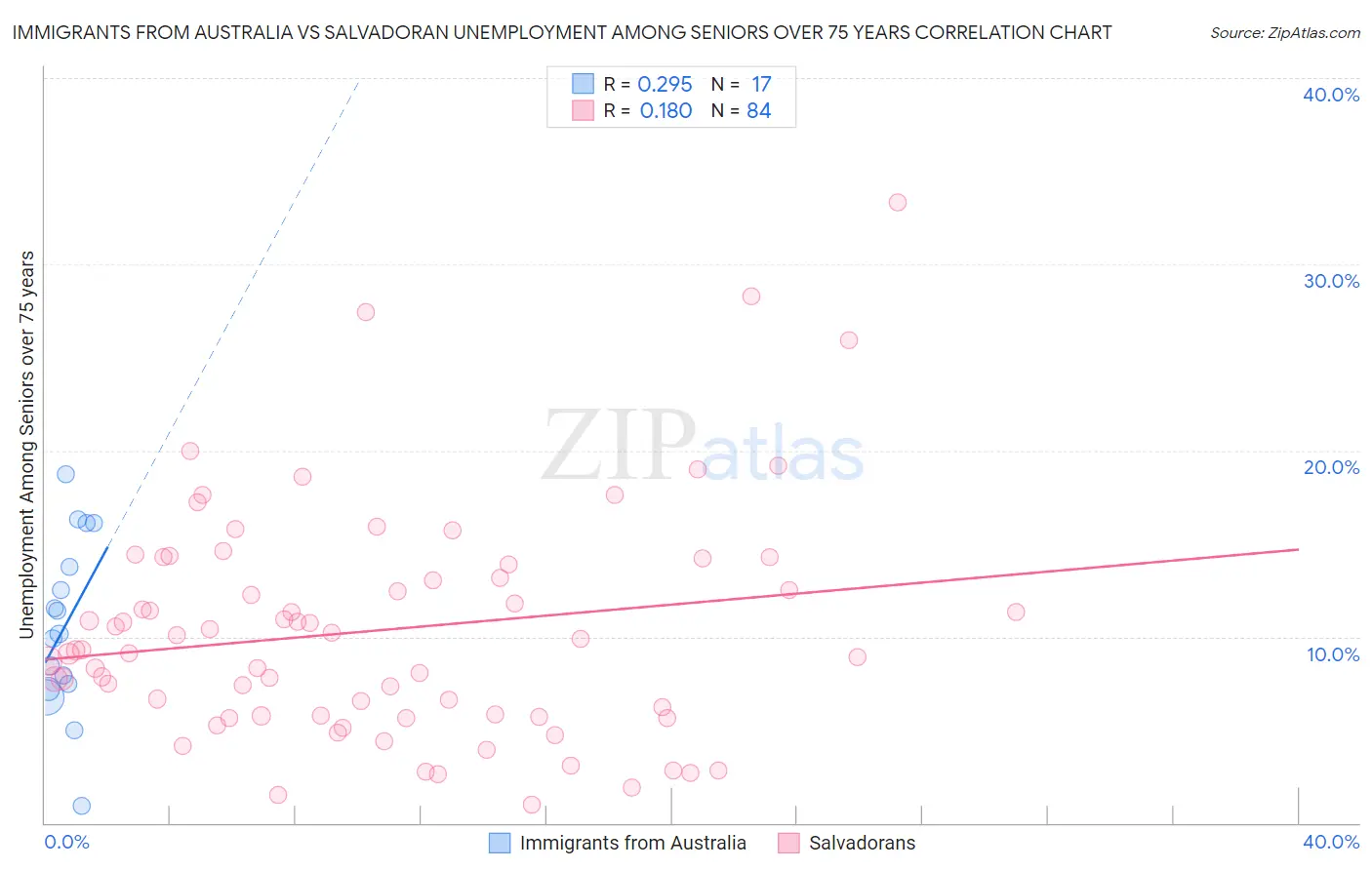 Immigrants from Australia vs Salvadoran Unemployment Among Seniors over 75 years