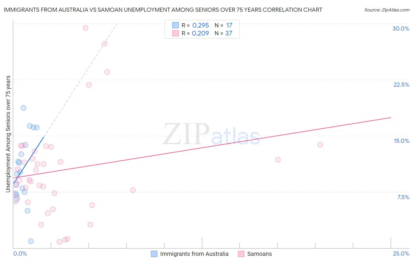 Immigrants from Australia vs Samoan Unemployment Among Seniors over 75 years
