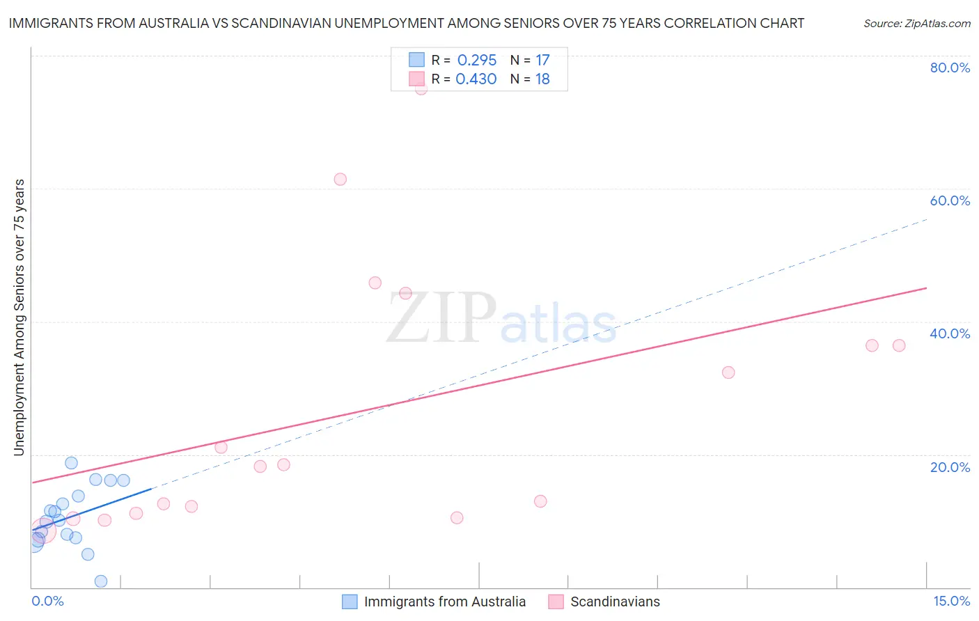 Immigrants from Australia vs Scandinavian Unemployment Among Seniors over 75 years