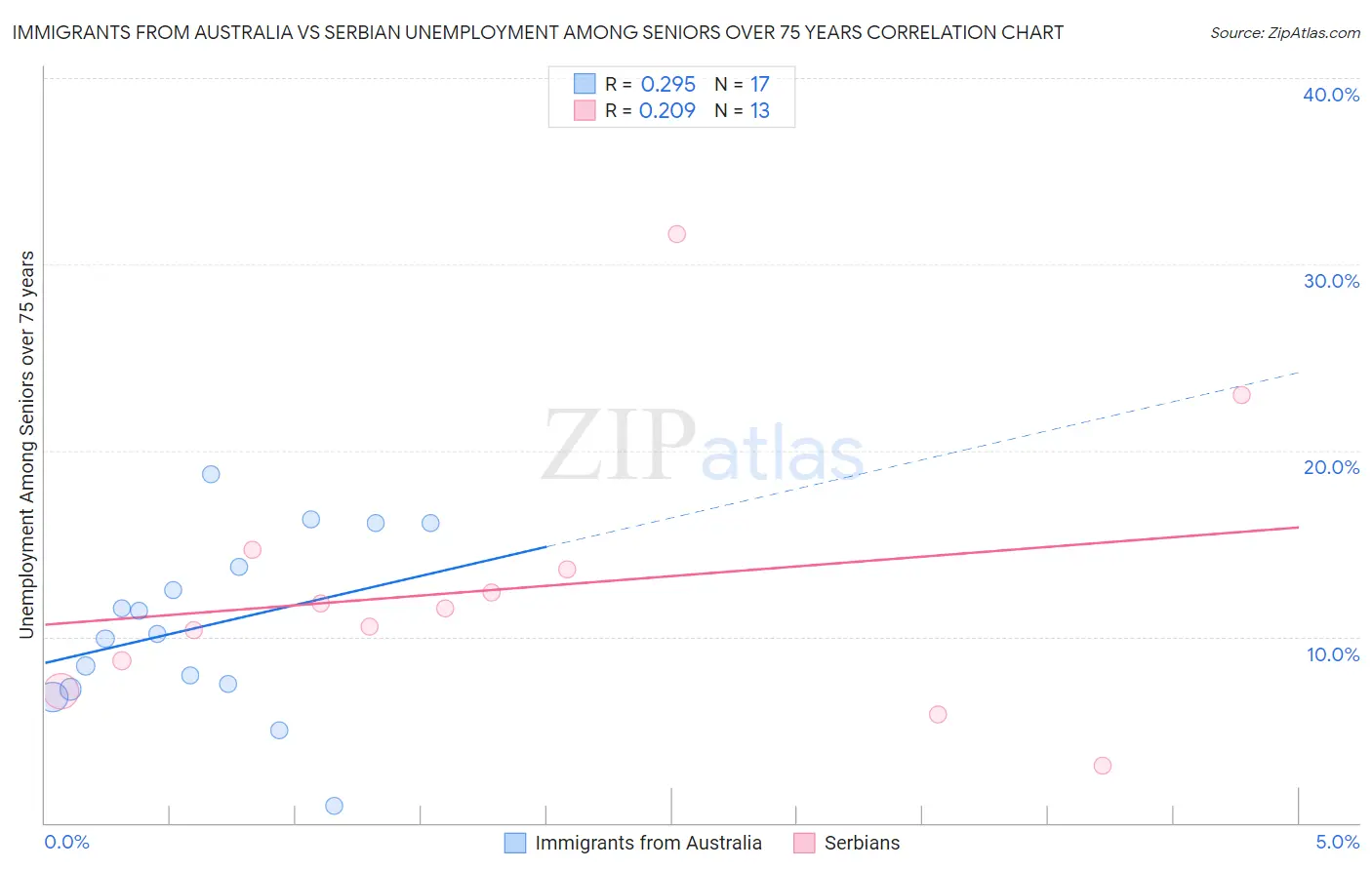 Immigrants from Australia vs Serbian Unemployment Among Seniors over 75 years