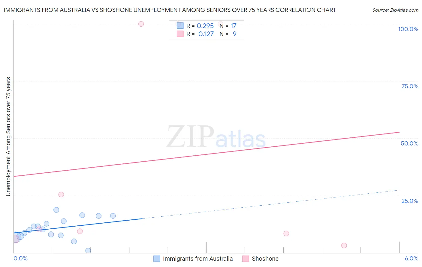 Immigrants from Australia vs Shoshone Unemployment Among Seniors over 75 years
