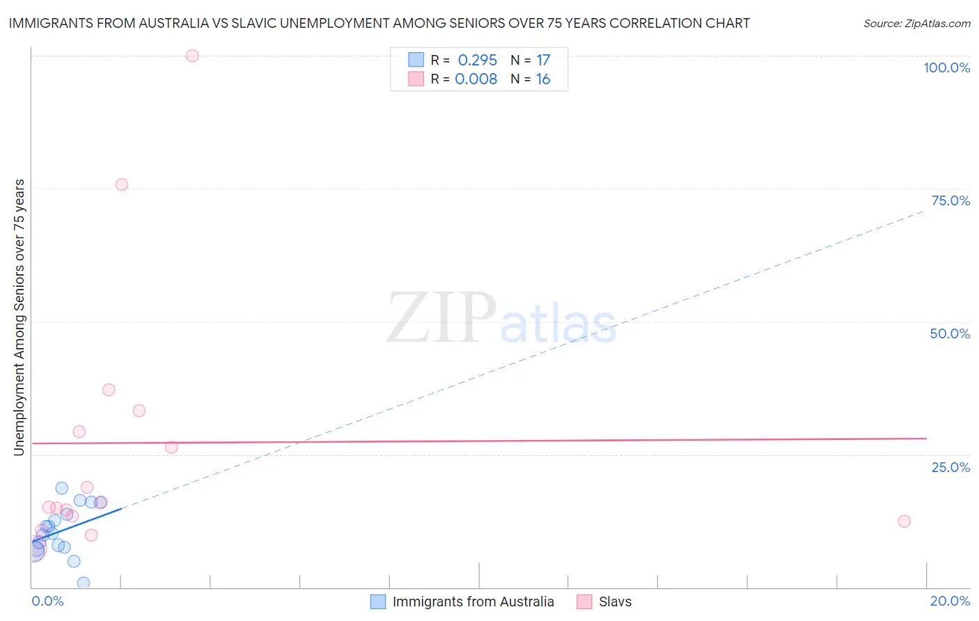 Immigrants from Australia vs Slavic Unemployment Among Seniors over 75 years