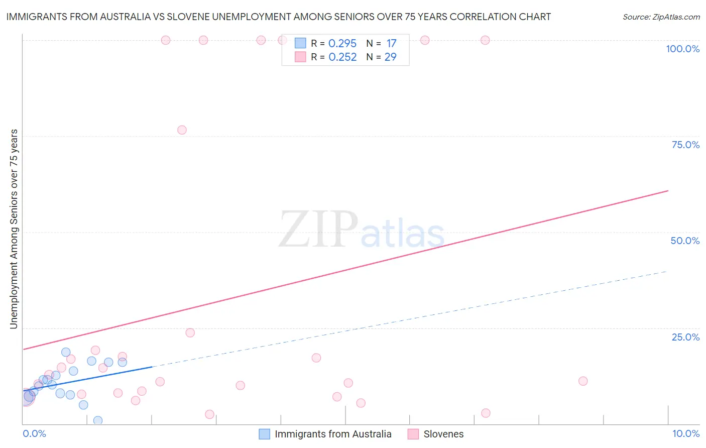Immigrants from Australia vs Slovene Unemployment Among Seniors over 75 years