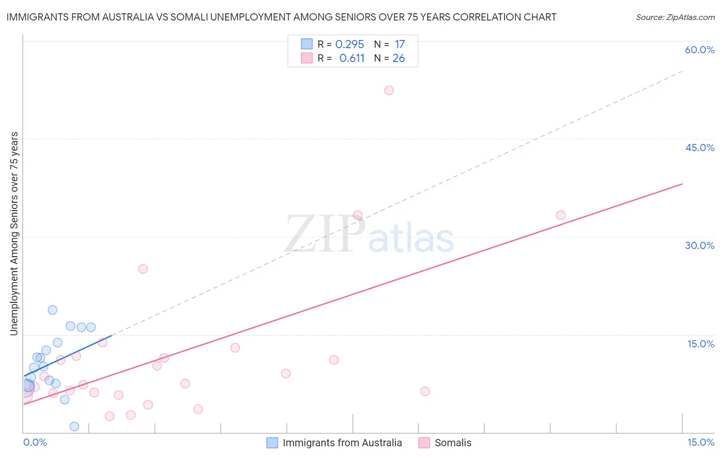Immigrants from Australia vs Somali Unemployment Among Seniors over 75 years