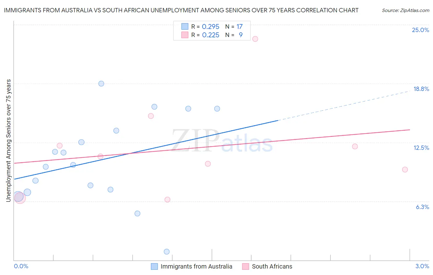 Immigrants from Australia vs South African Unemployment Among Seniors over 75 years