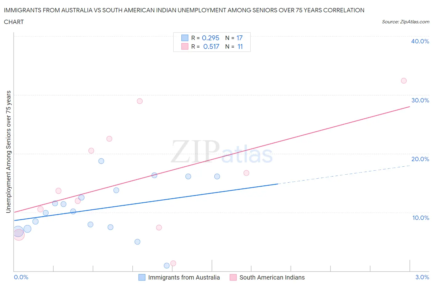 Immigrants from Australia vs South American Indian Unemployment Among Seniors over 75 years