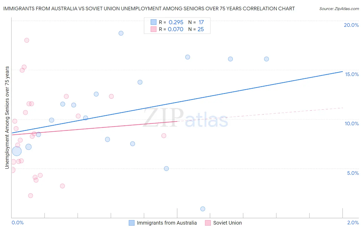 Immigrants from Australia vs Soviet Union Unemployment Among Seniors over 75 years