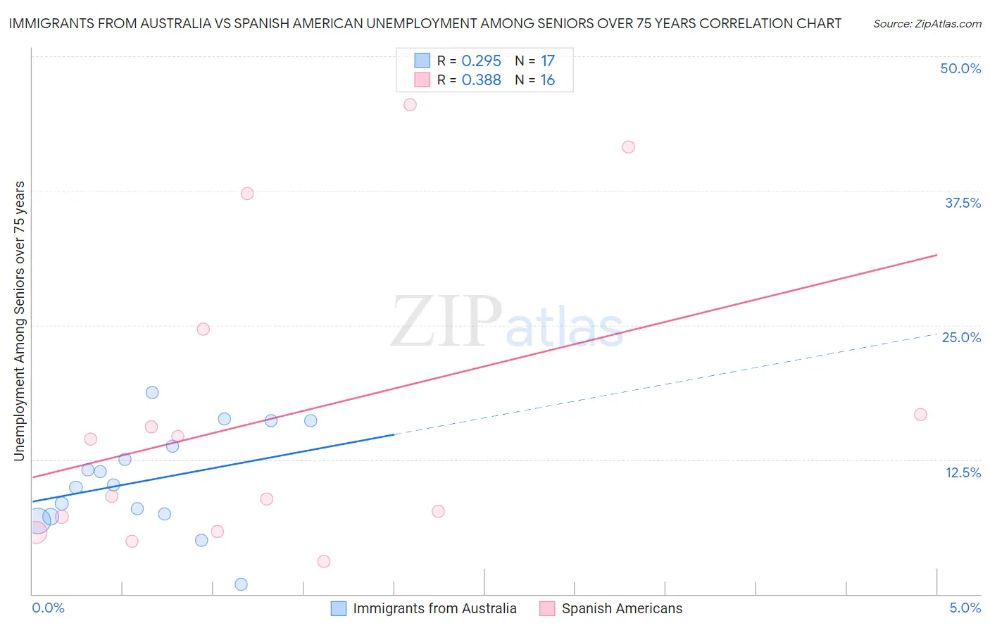 Immigrants from Australia vs Spanish American Unemployment Among Seniors over 75 years