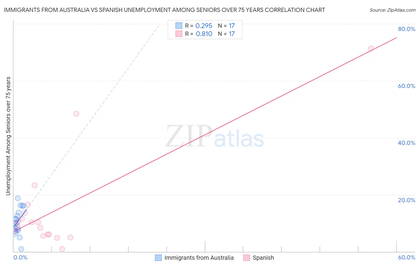 Immigrants from Australia vs Spanish Unemployment Among Seniors over 75 years