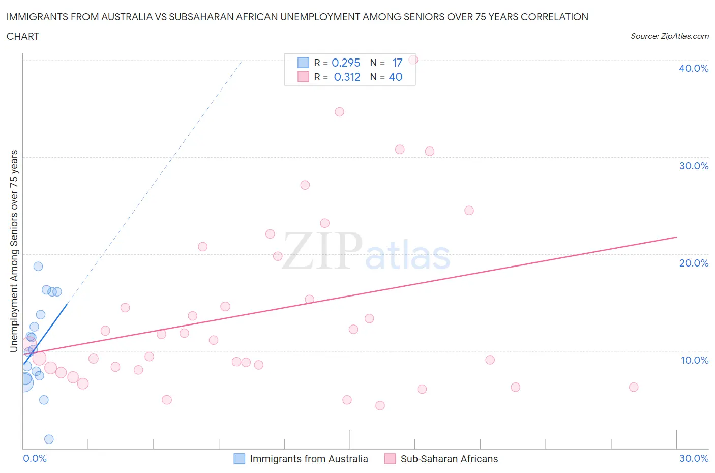 Immigrants from Australia vs Subsaharan African Unemployment Among Seniors over 75 years