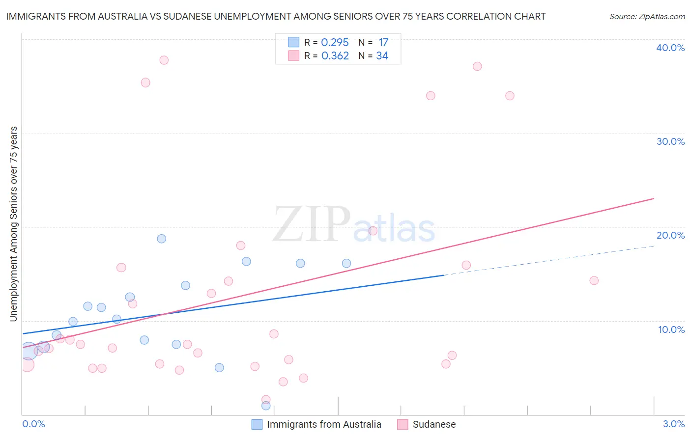 Immigrants from Australia vs Sudanese Unemployment Among Seniors over 75 years