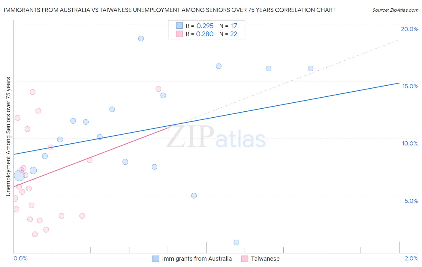 Immigrants from Australia vs Taiwanese Unemployment Among Seniors over 75 years