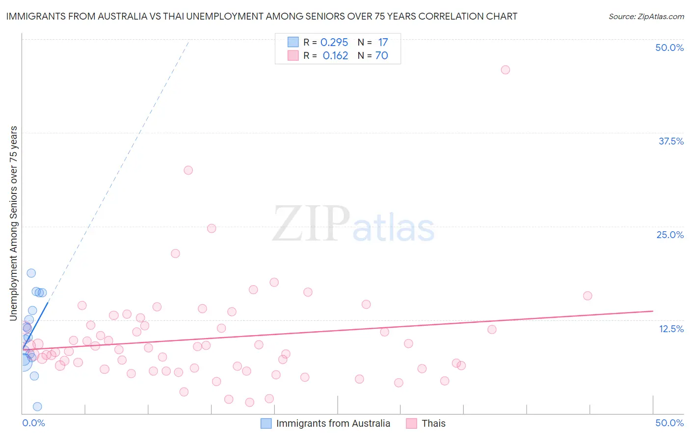 Immigrants from Australia vs Thai Unemployment Among Seniors over 75 years