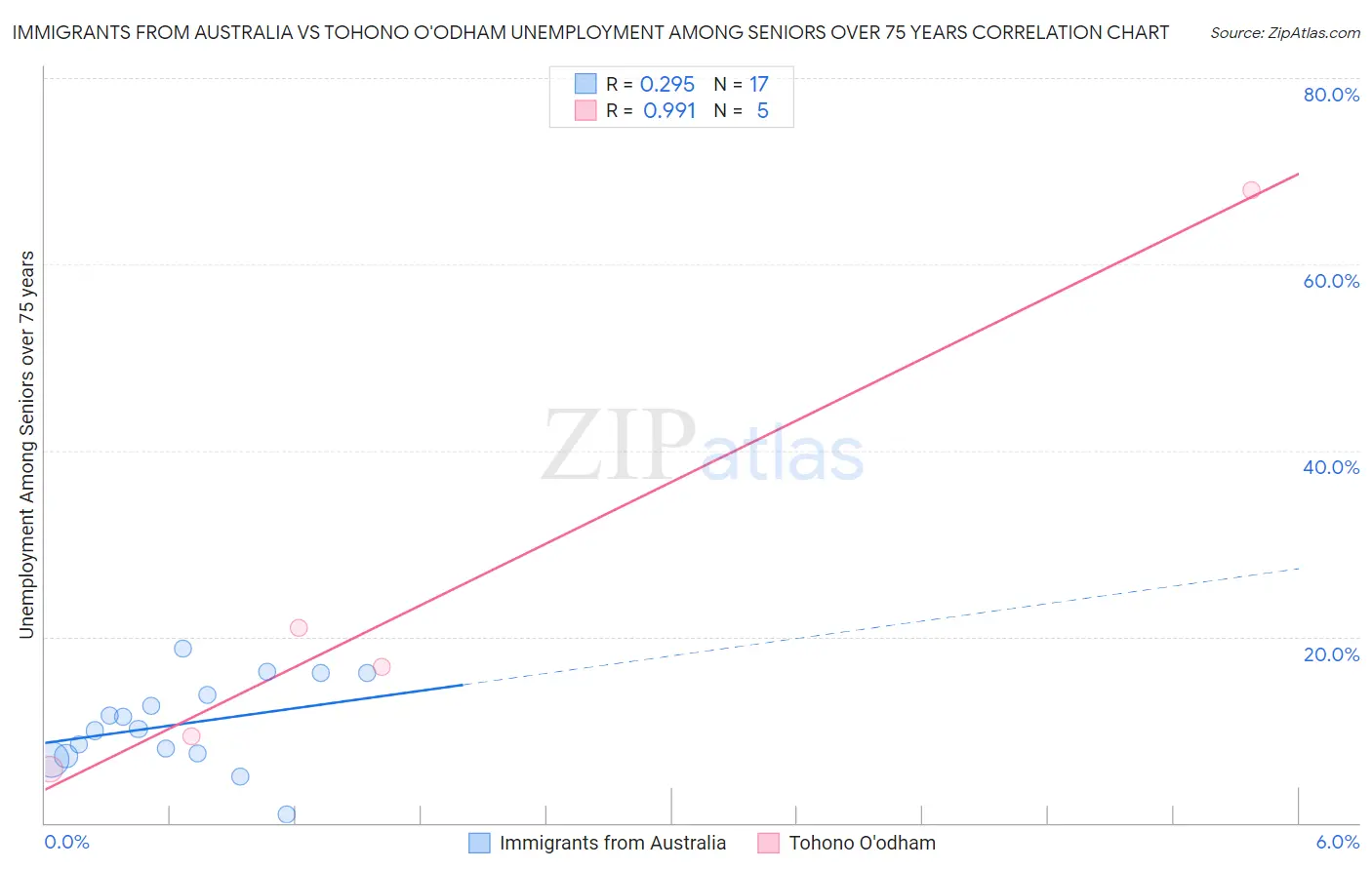 Immigrants from Australia vs Tohono O'odham Unemployment Among Seniors over 75 years