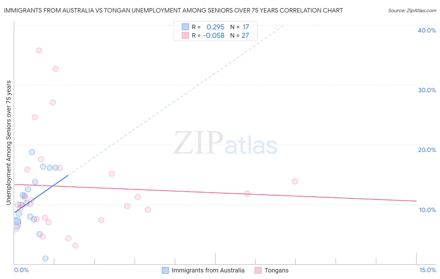 Immigrants from Australia vs Tongan Unemployment Among Seniors over 75 years