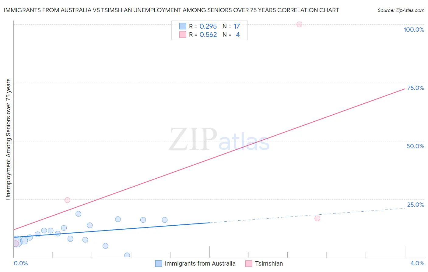 Immigrants from Australia vs Tsimshian Unemployment Among Seniors over 75 years