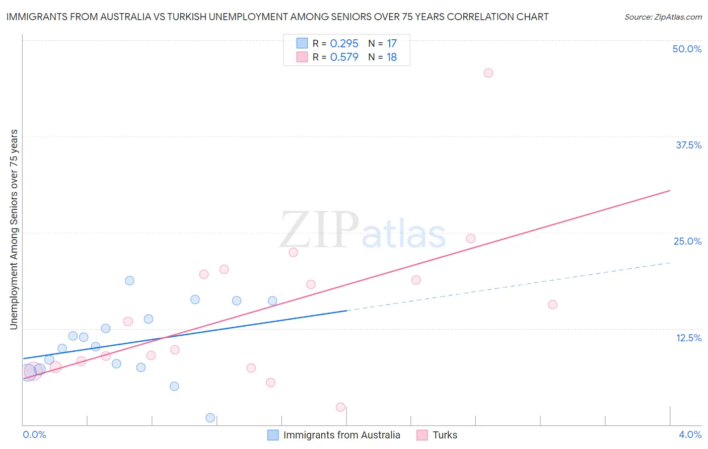 Immigrants from Australia vs Turkish Unemployment Among Seniors over 75 years
