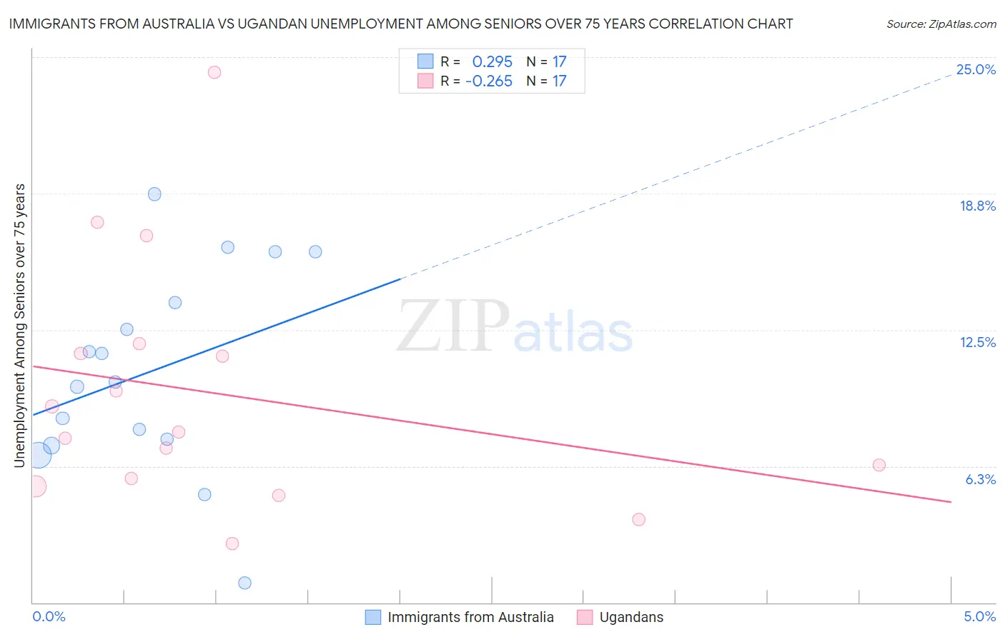 Immigrants from Australia vs Ugandan Unemployment Among Seniors over 75 years