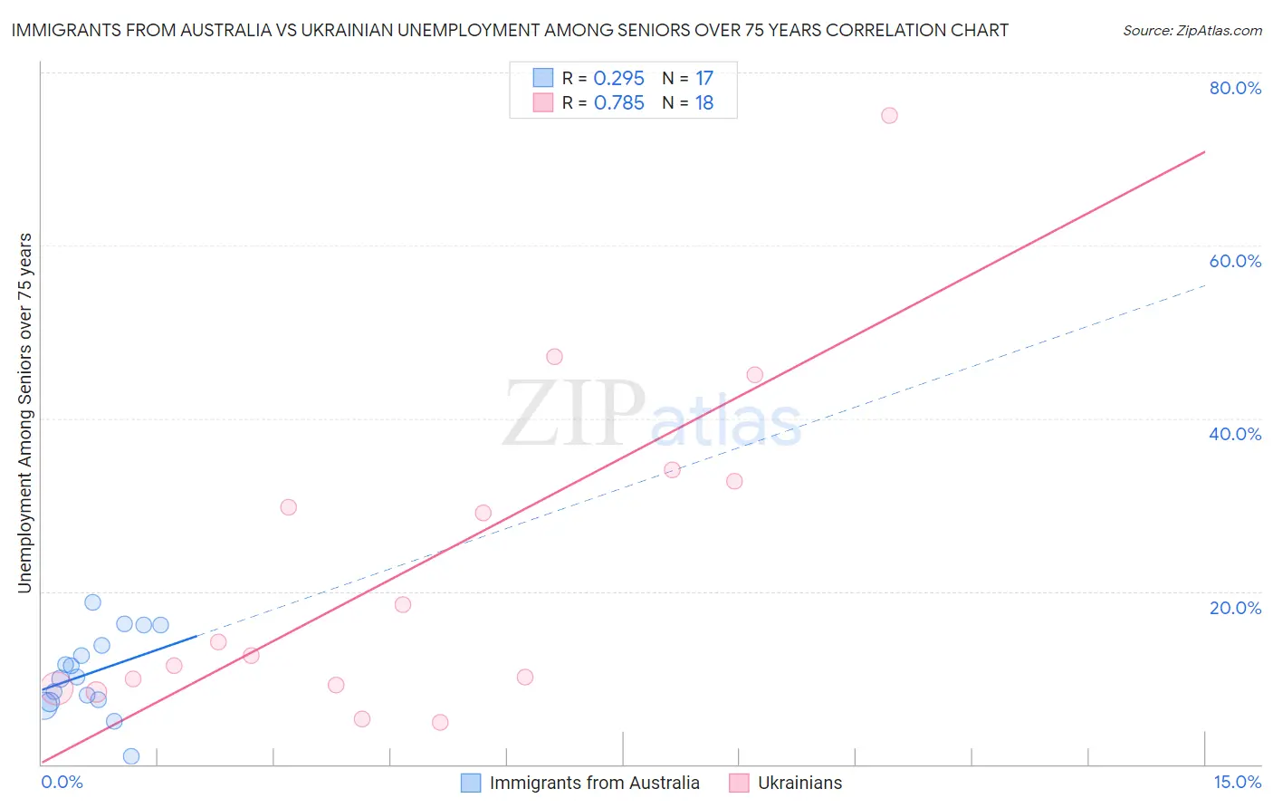 Immigrants from Australia vs Ukrainian Unemployment Among Seniors over 75 years