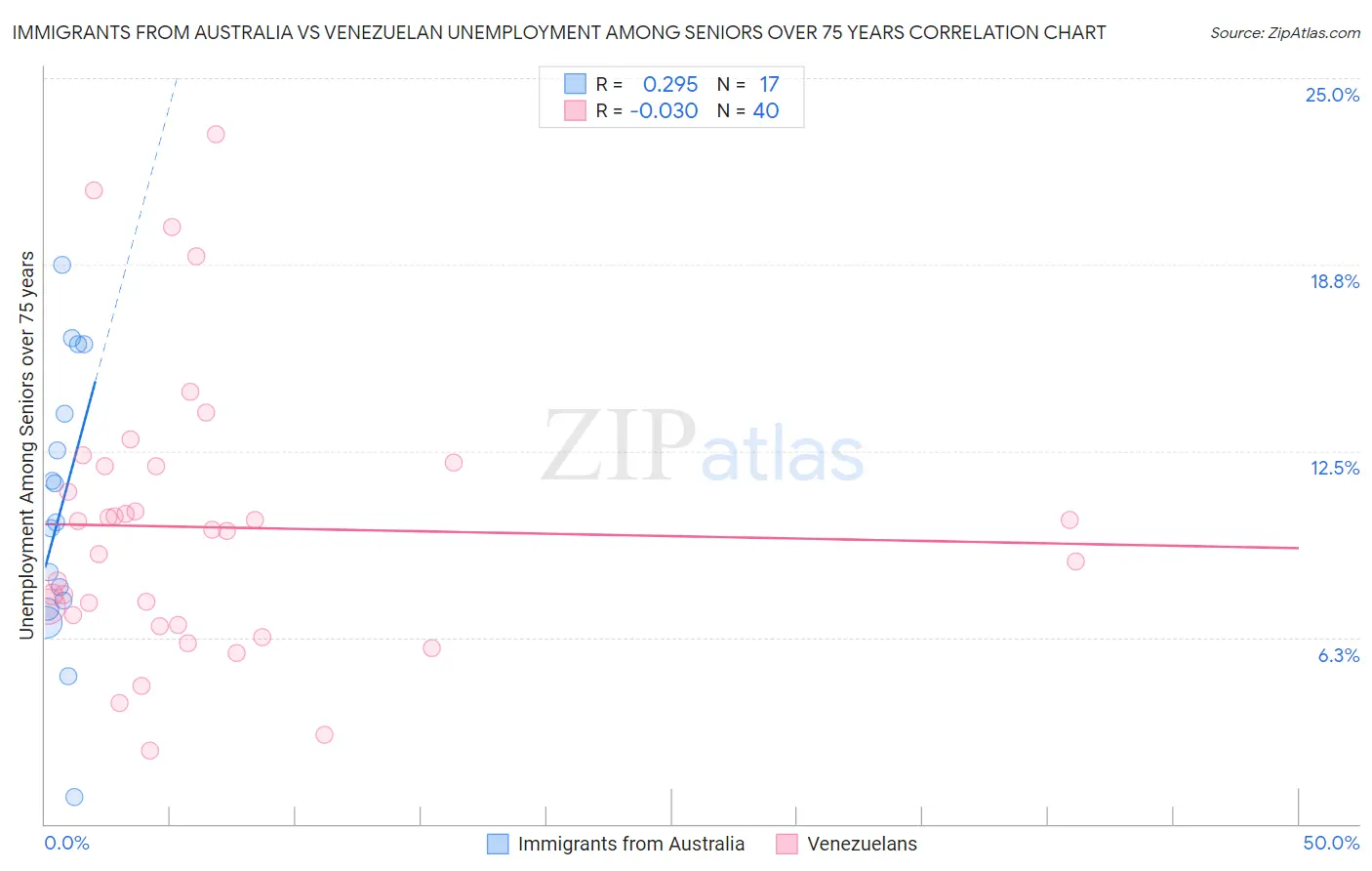 Immigrants from Australia vs Venezuelan Unemployment Among Seniors over 75 years