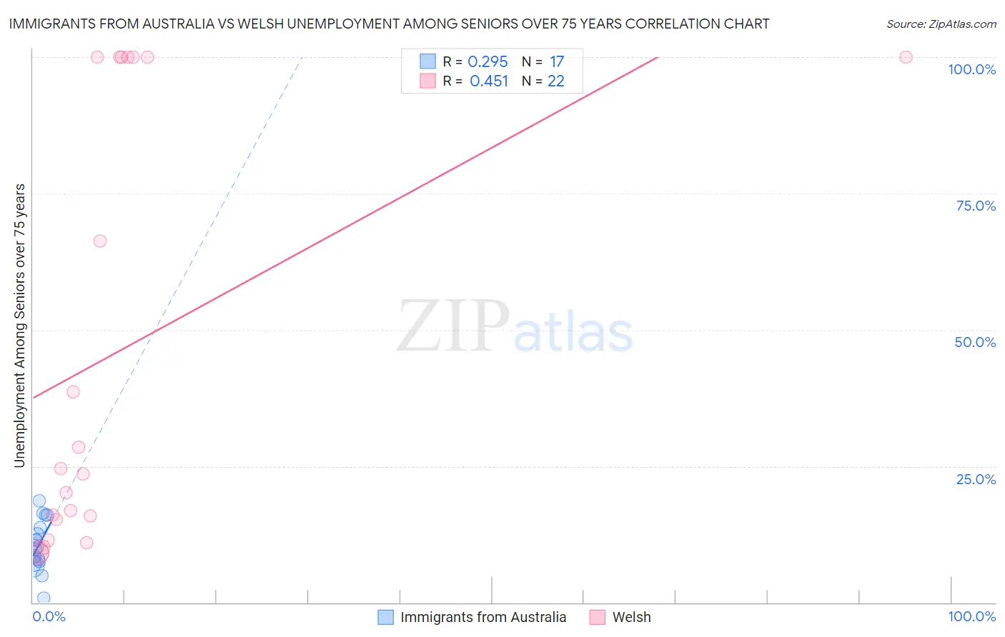 Immigrants from Australia vs Welsh Unemployment Among Seniors over 75 years