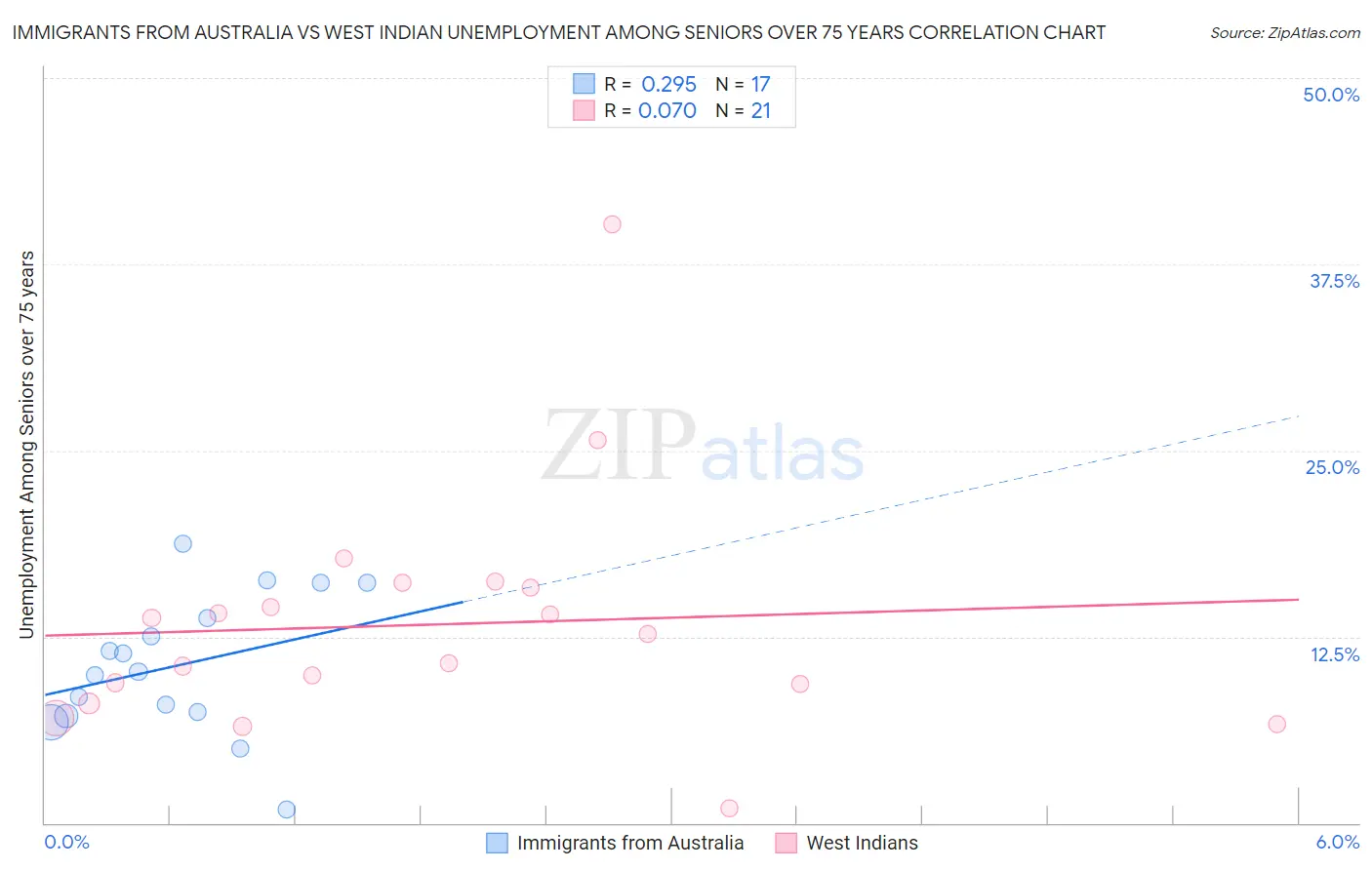 Immigrants from Australia vs West Indian Unemployment Among Seniors over 75 years