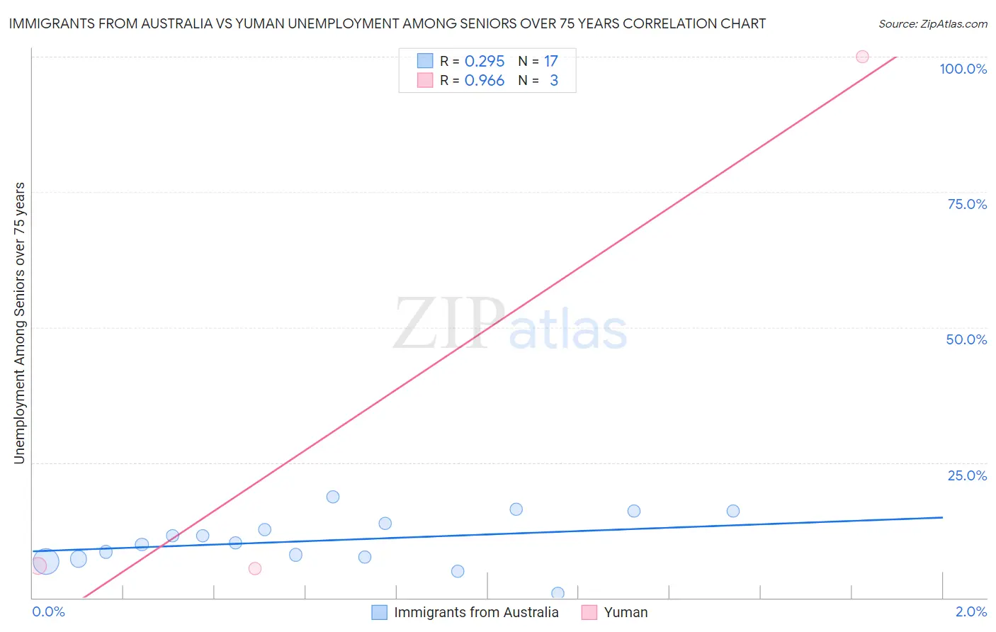 Immigrants from Australia vs Yuman Unemployment Among Seniors over 75 years