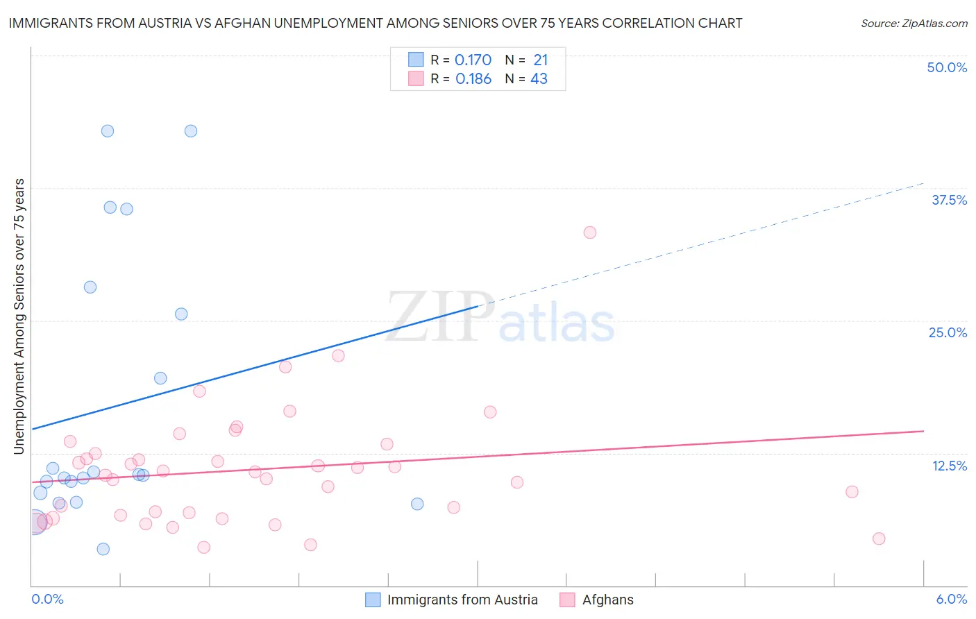 Immigrants from Austria vs Afghan Unemployment Among Seniors over 75 years