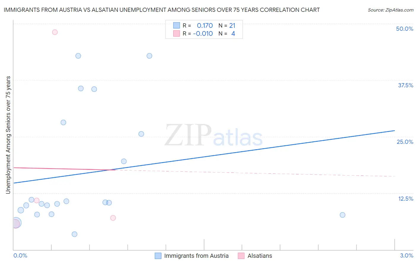 Immigrants from Austria vs Alsatian Unemployment Among Seniors over 75 years