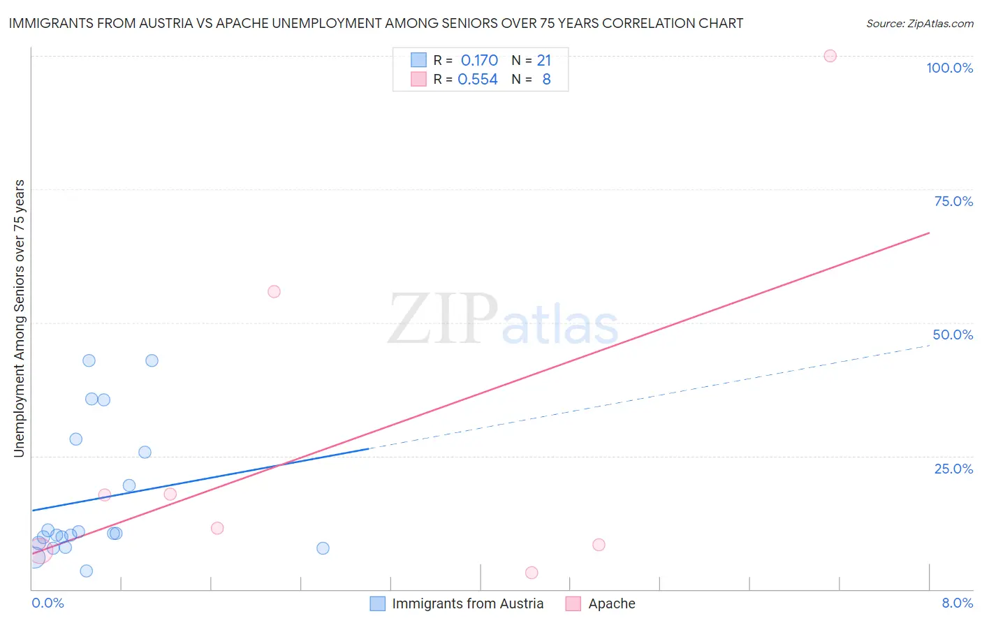 Immigrants from Austria vs Apache Unemployment Among Seniors over 75 years
