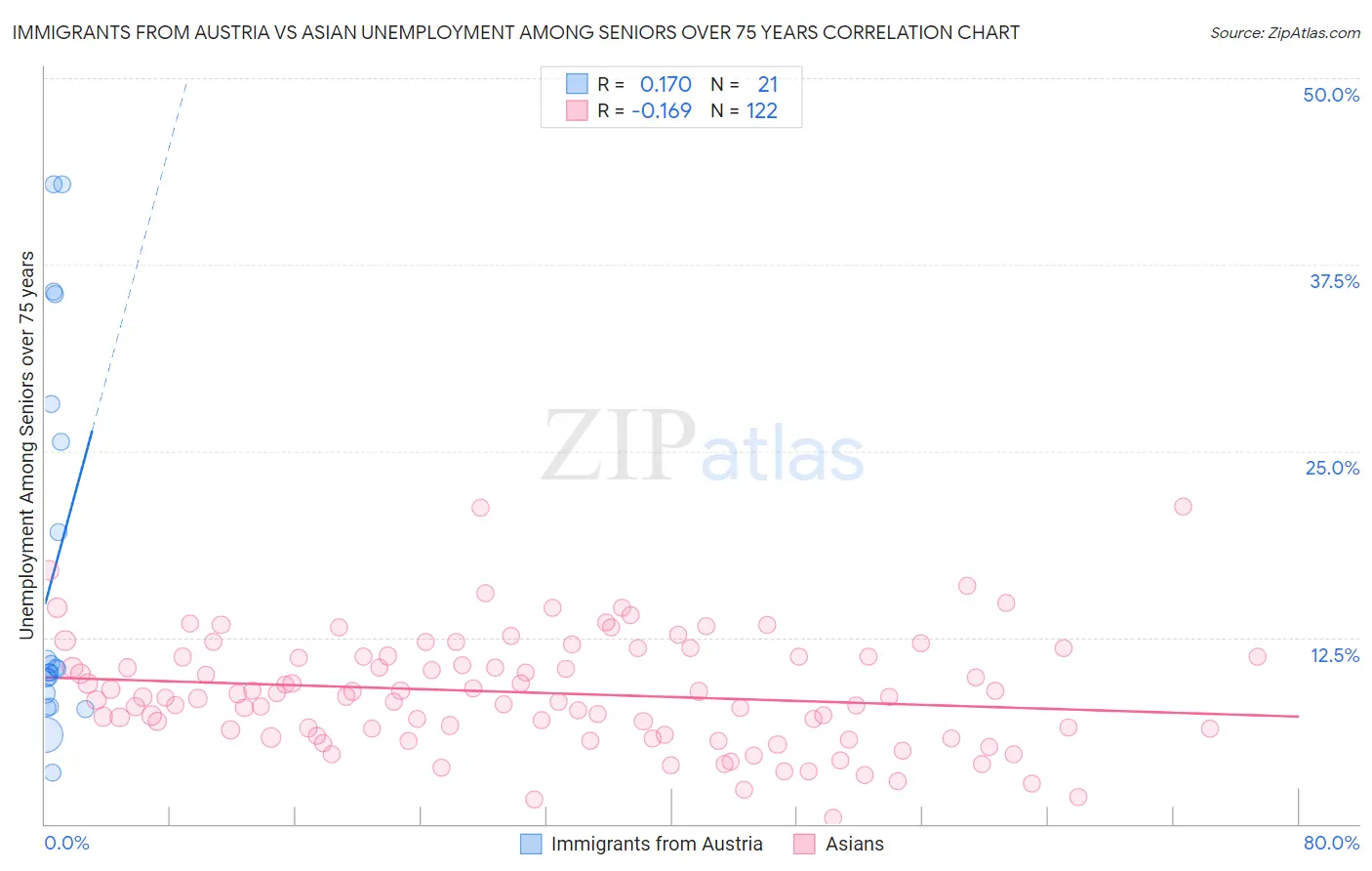 Immigrants from Austria vs Asian Unemployment Among Seniors over 75 years