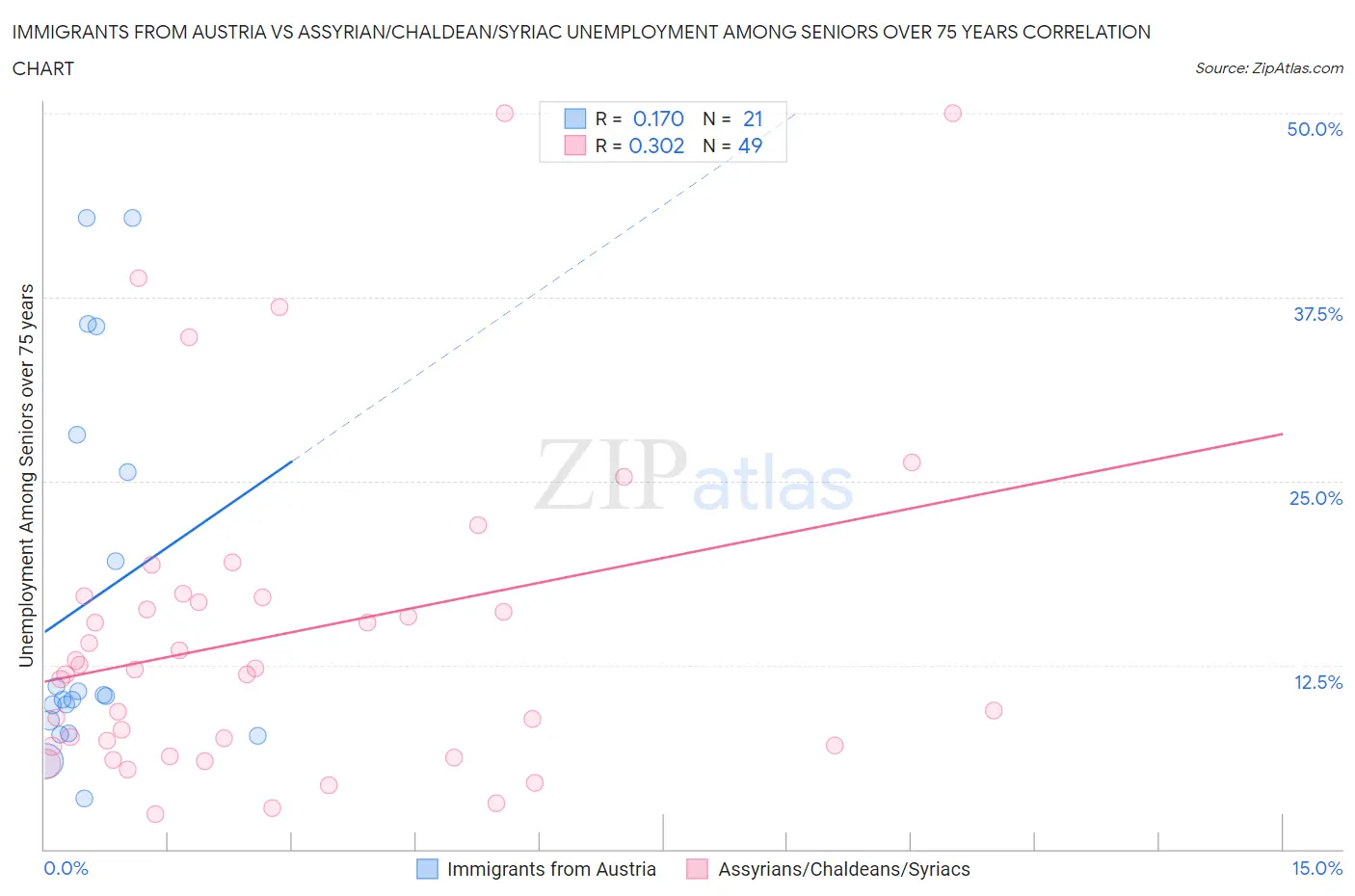 Immigrants from Austria vs Assyrian/Chaldean/Syriac Unemployment Among Seniors over 75 years